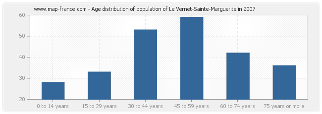 Age distribution of population of Le Vernet-Sainte-Marguerite in 2007